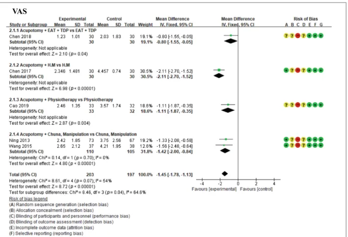 Figure 6. The meta-analysis of conventional Western medicine treatment with and without acupotomy (WOMAC pain, stiffness, function).