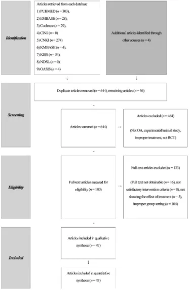 Fig. 1. A flow diagram of articles selected for review according to the PRISMA. OA, osteoarthritis; PRISMA, Preferred Reporting Items for Systematic Reviews and  Meta-Analyses; RCT, randomized controlled trial.