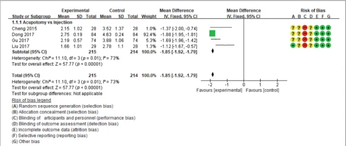 Fig. 2. The meta-analysis of acupotomy versus conventional Western medicine (VAS). VAS, visual analog scale.