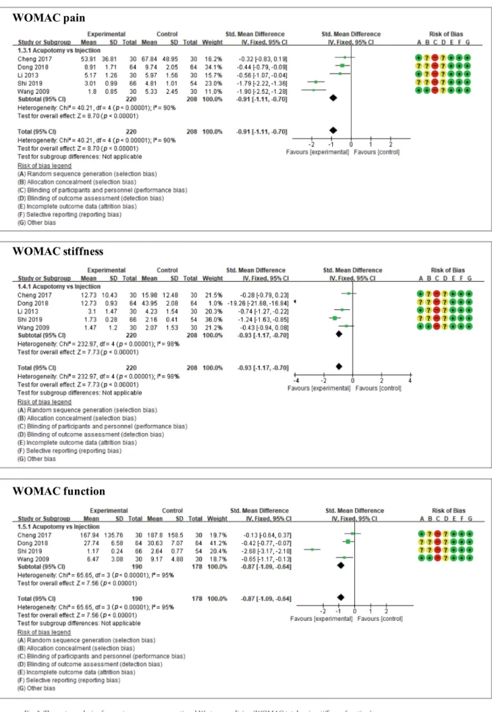 Fig. 2. The meta-analysis of acupotomy versus conventional Western medicine (VAS). VAS, visual analog scale.