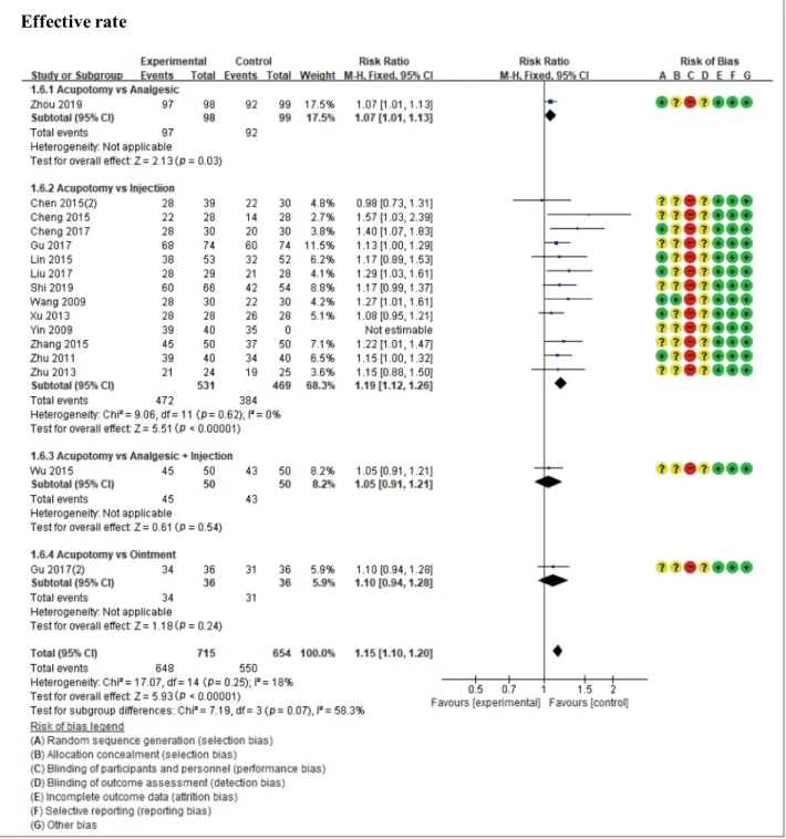 Fig. 4. The meta-analysis of acupotomy versus conventional Western medicine (effective rate).