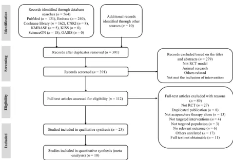 Fig. 2. Risk of bias graph. Fig. 2. Risk of bias graph.  Fig. 3. Risk of bias of the included randomized controlled trials.