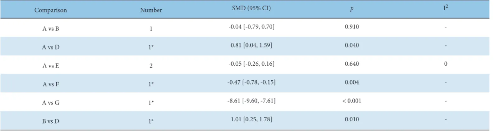 Table 3. Pairwise Meta-Analysis of Hot Flash Score.