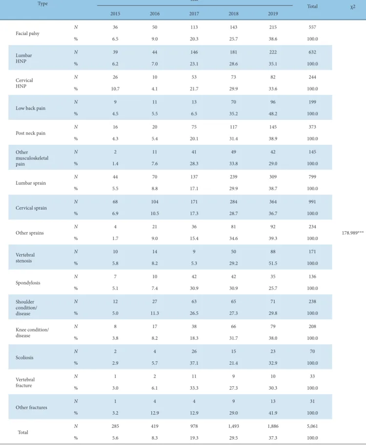 Table 12. Crossover Analysis of Condition/disease Code (16 Types) and Year for Total Patients by Year.