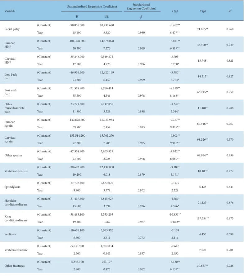 Table 13. Linear Regression Analysis of Number of Patients by Year According to Condition/disease Code (16 Types).