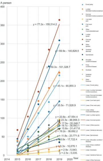 Fig. 6. Linear regression of number of patients by year according to condition/disease  code (16 types).