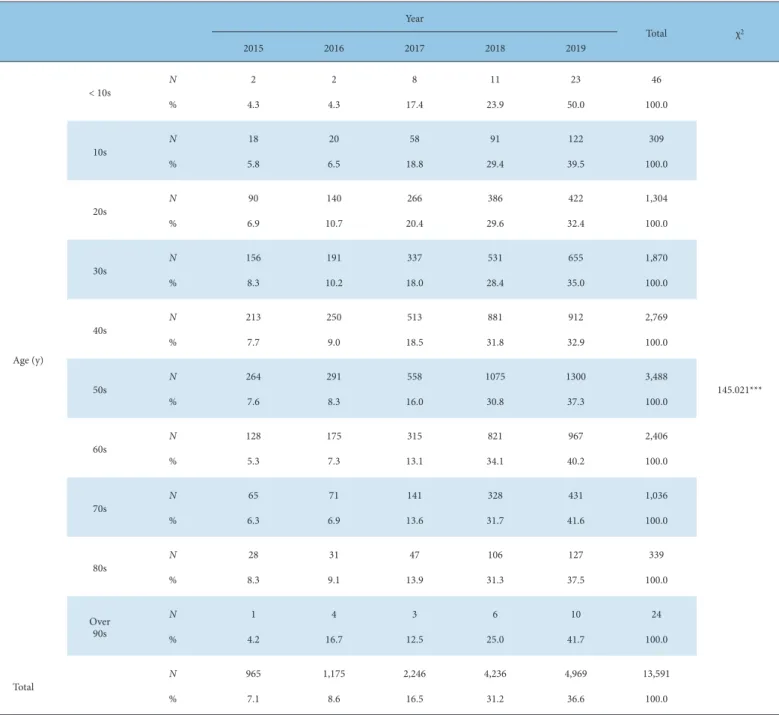 Table 4. Crossover Analysis of Age and Year for Total Patients by Year.