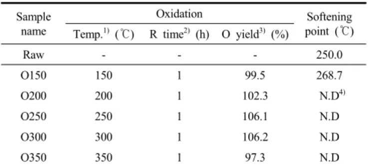 Table 1. Oxidation Conditions and Yield