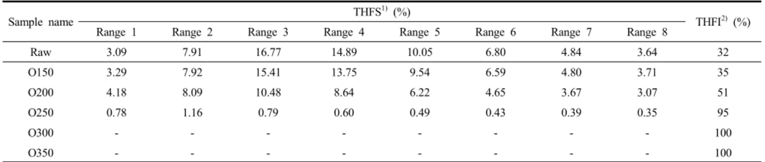 Figure 4. Molecular weight segment of THF soluble.