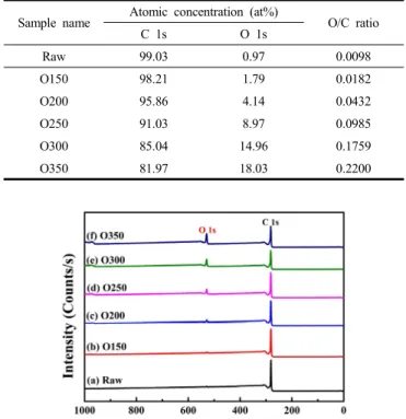 Figure 6. Elemental analysis by XPS survey spectrum of the oxidized  pitch.