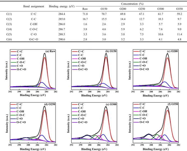 Figure 7. XPS C 1s deconvolution of oxidized pitch.
