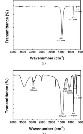 Figure 1. FT-IR spectra obtained at 25 ℃; (a) pure CaCO 3  nanopar-  ticles, (b) CaCO 3  nanoparticles modified by PTMS.