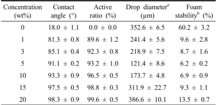 Figure 4. DSC spectra of CaCO 3  nanoparticles modified by PTMS.