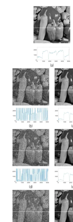 Fig. 2. Peppers image and Profile (a) Original image (b) Noisy image (P=40%) (c) PFA (P=40%) (d) Noisy image (P=50%) (e) PFA (P=50%) (f) Noisy image (P=60%) (g)