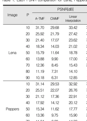 Table 1. Each PSNR comparison for Lena, Peppers image
