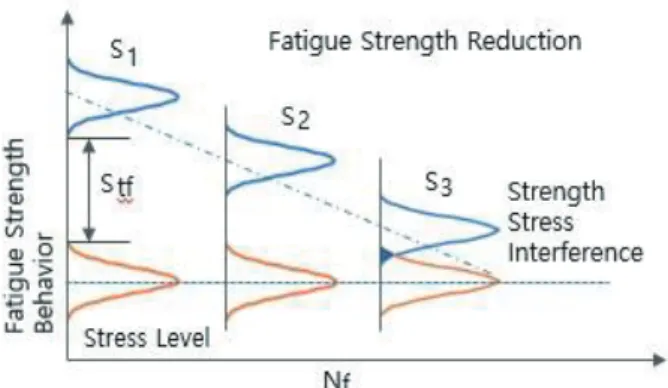 Fig. 1 Fatigue Strength Reduction of Composite 