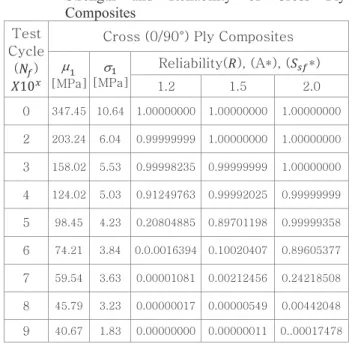 Fig.  8  Stress Strength Interference for Angle Ply 