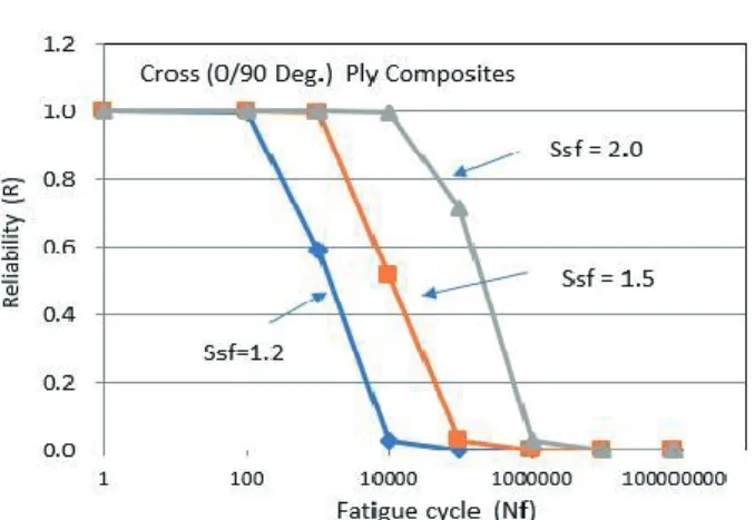 Fig. 11 Reliability of Cross Ply Composites for Special 