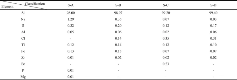 Figure 4는 열처리 전⋅후의 촉매 입자크기 변화를 SEM으로 측정 한 결과이다 .  열처리 이후 촉매 입자의 크기가 증가하고 일부 촉매에  서는 입자가 응집현상이 나타난 것을 확인할 수 있다