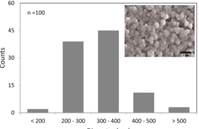 Figure 1. The size distribution of fibroin microspheres (inset: an SEM  micrograph).