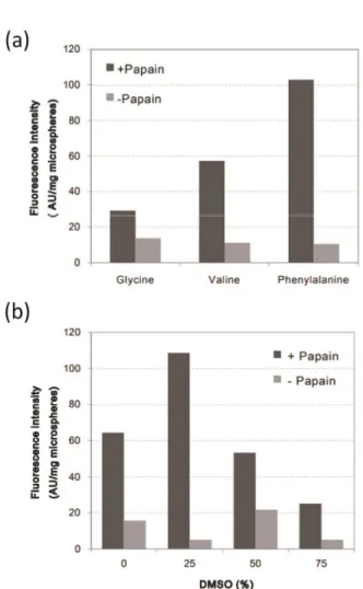 Table 1. Estimation of the Number of N-terminal Amines on Fibroin Microspheres