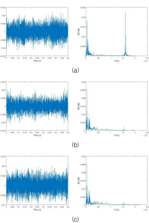 Fig. 2. Sound signals and their corresponding average power spectral density: (a) idle sound data, (b) normal