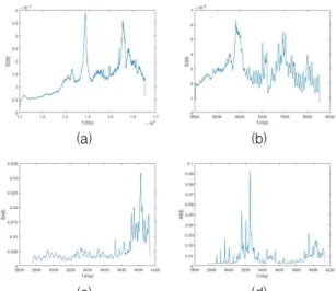 Fig. 7. Average power spectral density of abnormal sound: (a) cD 2 of DWT, (b) cD 3 of DWT, (c) cD 4 of DWT (d) cA 4 of DWT 그림 6과 그림 7은 그림 5와 동일하게 정상 상태의 공구와  마모된  비정상  상태의  공구의  평균한  PSD를 나타낸 것이다