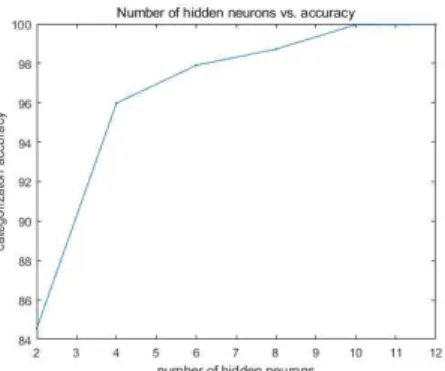 Fig. 10. Relationships between categorization accuracy and number of hidden neurons
