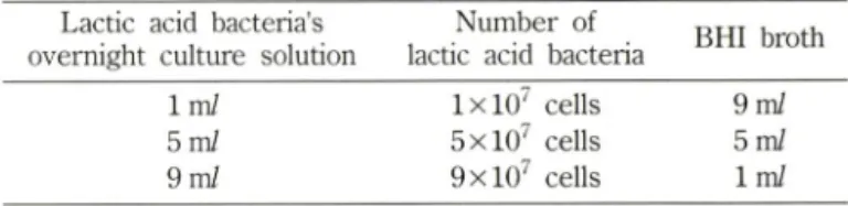 Table  I - Mixture  ratio  of  lactic  acid  bacteria's  overnight  culture  solution  and  BHI  media