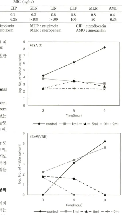 Table  II - Minimum  inhibitory  concentrations  of  several  antibiotics  against  VISA  @  and  #Em9  (VRE) MIC  (|^g/m/)