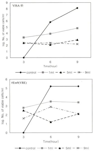 Fig.  2 - Growth  inhibition  of  VISA  @  and  #Em9  (VRE)  by 