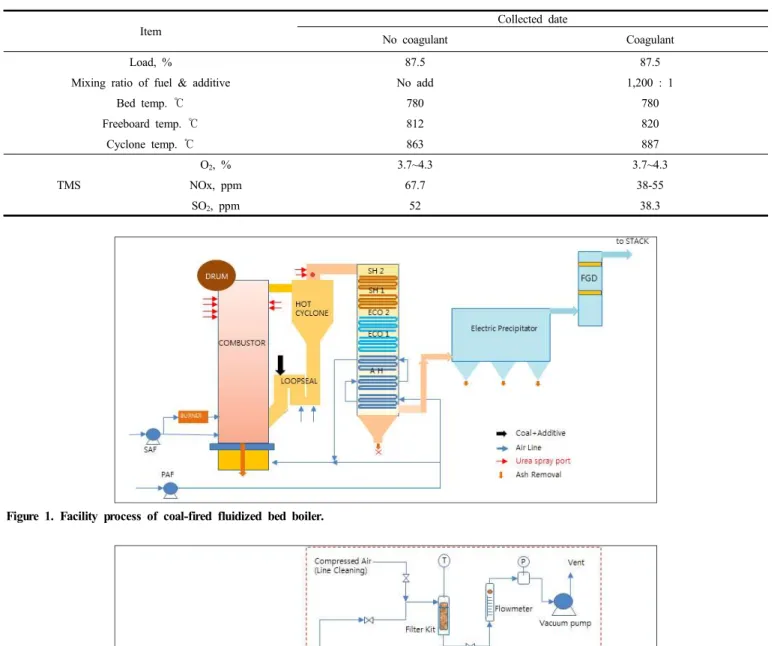 Figure 1. Facility process of coal-fired fluidized bed boiler.