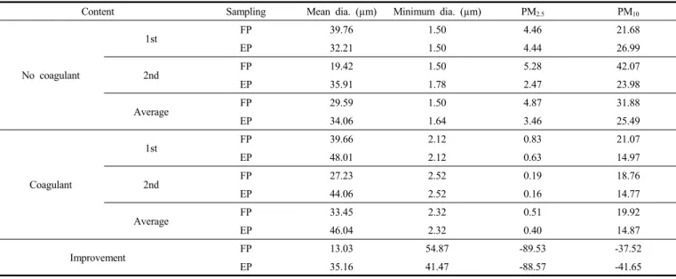 Table 4. Analysis of Particle-size Distribution (%) of FP &amp; EP