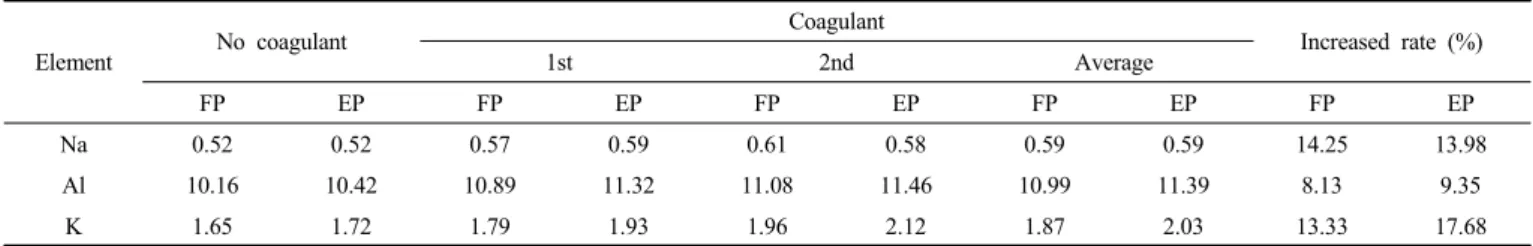 Table 6. TMS Total Dust Concentration (mg/m 3 )