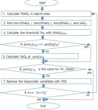 Fig. 1. Procedure of the proposed algorithm   