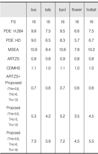 Table 1. Computational amount of each algorithm for sequences (rows)