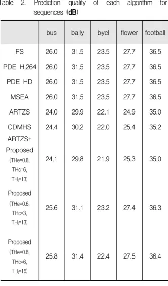 Table 2. Prediction quality of each algorithm for sequences (dB)