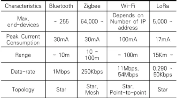 Table 2. Comparison between communication Protocol Characteristics Bluetooth Zigbee Wi-Fi LoRa
