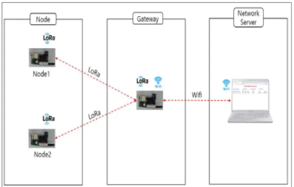 Fig.  3.  LoRa  Based  IoT  System  Block  diagram