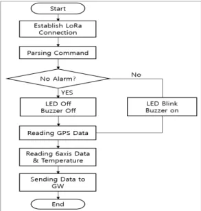 Fig.  6.  Flowchart  of  Gateway