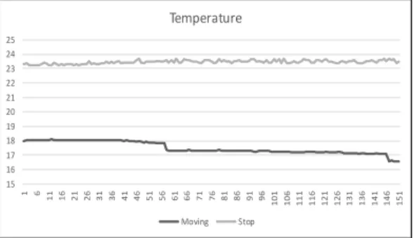 Fig.  19와  Fig.  20은  이동할  때와  정지했을  때의  GPS의  위도와  경도  데이터를  나타내고  있다.  획득한  데이터를 분석한 결과 이동할 때와 정지했을 때의 상태 를 구분할 수 있으나, 이상 징후에 대한 보조 수단과 위 치  추적용으로  사용하도록  하였다
