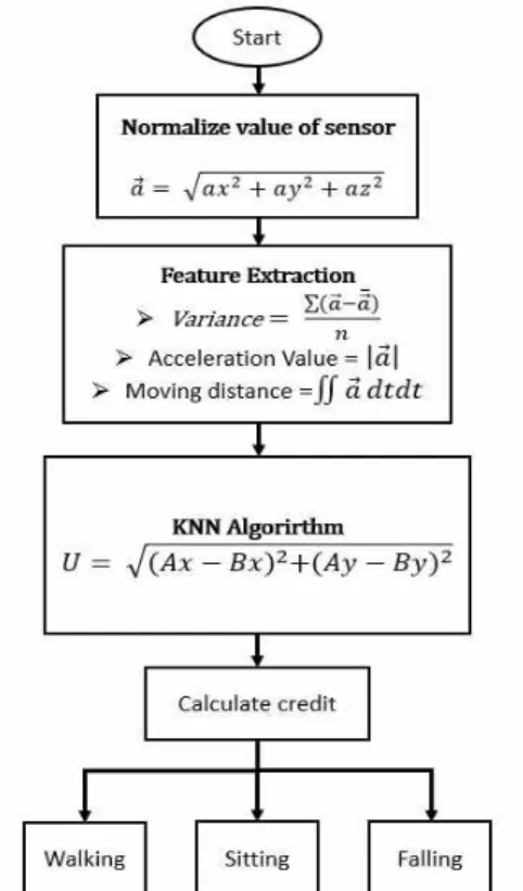 Fig. 4. Fall Detection Algorithm   (1)    z-score를  통해  구해지는  최고점에서  PPI(Pulse  to Pulse Interval)를 도출한다