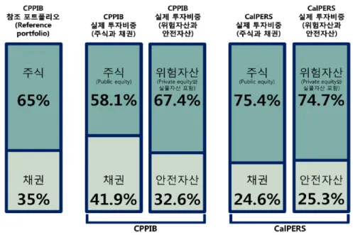 [그림  2-4]  CPPIB,  CalPERS의  포트폴리오  구성