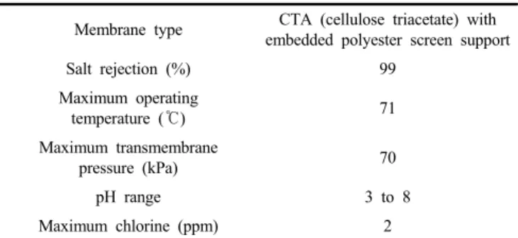Table 1. Properties and Operating Conditions of FO Membrane Used