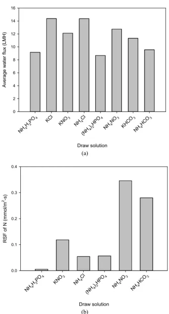 Figure 3. pH (a) and calculated osmotic pressure (b) of blended fer-  tilizer draw solutions at 25 ℃  using OLI Stream Analyzer.