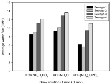 Figure 4. Variations of water flux with operating time using the blend  of KCl and NH 4 H 2 PO 4  (a), the blend of KCl and NH 4 Cl (b), and the  blend of KCl and (NH 4 ) 4 HPO 4  (c) (●: Sewage-1, ○: Sewage-2, ▼: 