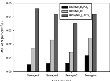 Figure 6. Total nitrogen changes before and after experiment using the  blend of KCl and NH 4 H 2 PO 4  (a), the blend of KCl and NH 4 Cl (b), and the blend of KCl and (NH 4 ) 4 HPO 4  (c) ( : before FDFO,  :  after FDFO).