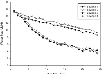 Figure 9. Average water flux (a), total nitrogen change (b), and reverse solute flux (c) for sewage feed solutions using blended fertilizer  (21-17-17)