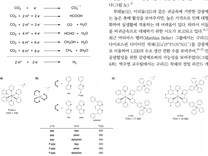 그림 3.  a)  Ru(bpy) 3 ,  b)  버나드  그룹,  c)  박수영  교수  그룹에서  보고한  이리듐(III)  감광제의  구조  및  수소  생산  성능.표 1