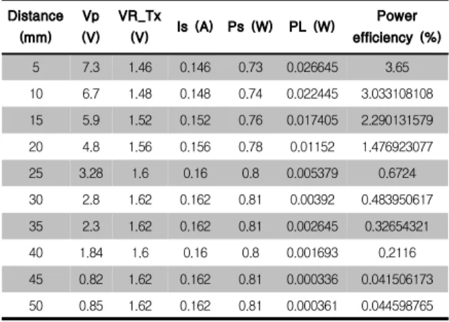 Table 1. Power transmission efficiency